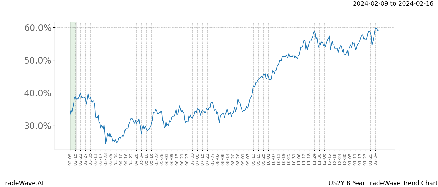 TradeWave Trend Chart US2Y shows the average trend of the financial instrument over the past 8 years. Sharp uptrends and downtrends signal a potential TradeWave opportunity