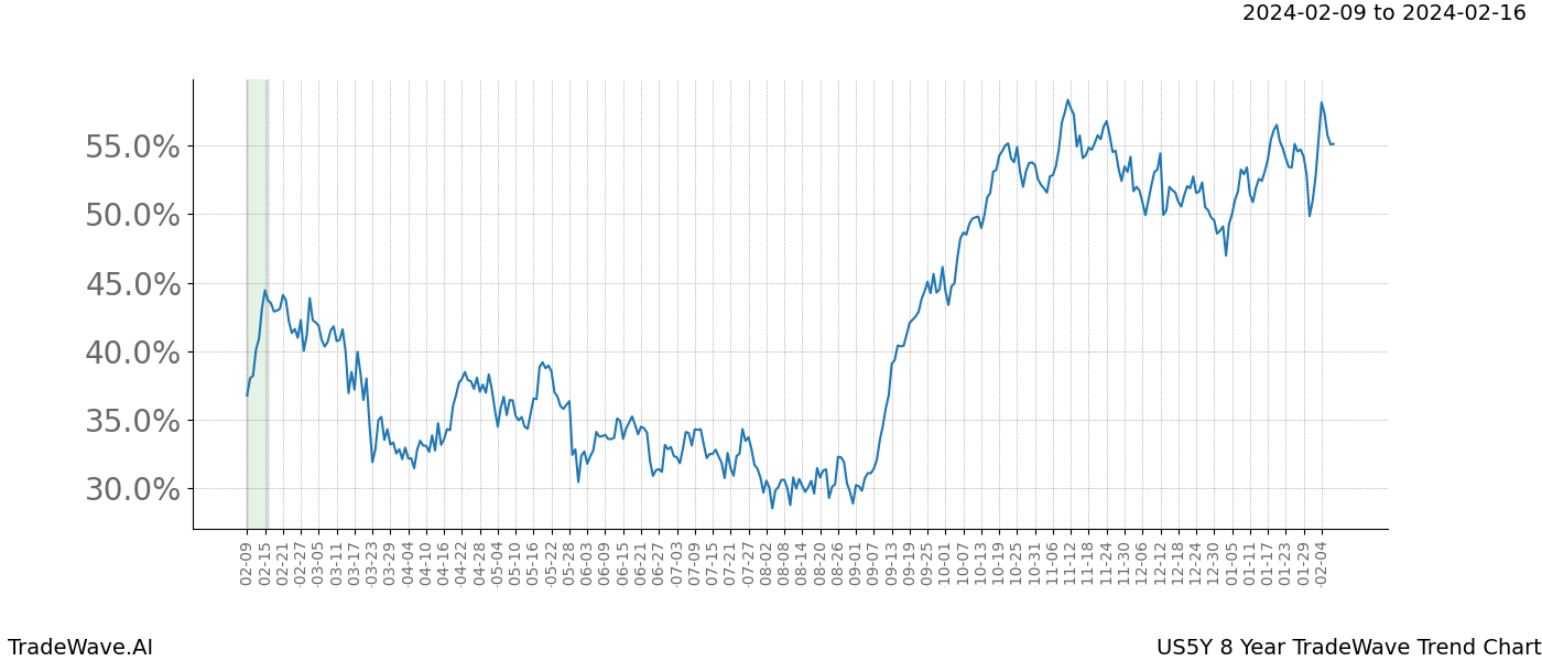 TradeWave Trend Chart US5Y shows the average trend of the financial instrument over the past 8 years. Sharp uptrends and downtrends signal a potential TradeWave opportunity