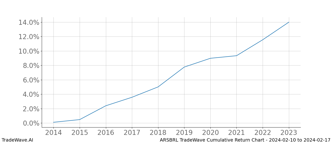 Cumulative chart ARSBRL for date range: 2024-02-10 to 2024-02-17 - this chart shows the cumulative return of the TradeWave opportunity date range for ARSBRL when bought on 2024-02-10 and sold on 2024-02-17 - this percent chart shows the capital growth for the date range over the past 10 years 