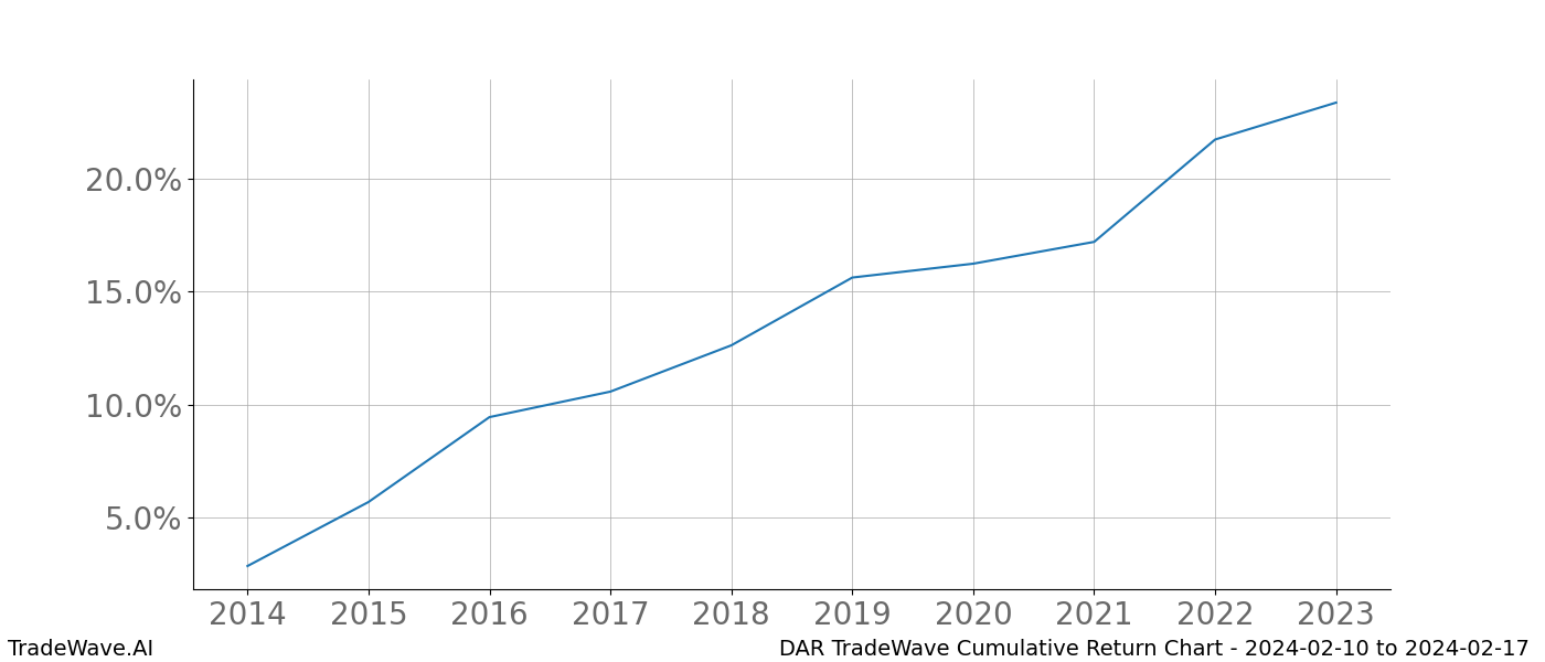 Cumulative chart DAR for date range: 2024-02-10 to 2024-02-17 - this chart shows the cumulative return of the TradeWave opportunity date range for DAR when bought on 2024-02-10 and sold on 2024-02-17 - this percent chart shows the capital growth for the date range over the past 10 years 