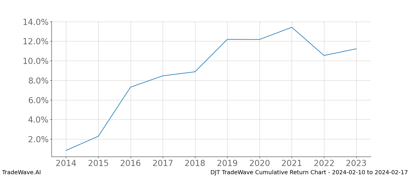 Cumulative chart DJT for date range: 2024-02-10 to 2024-02-17 - this chart shows the cumulative return of the TradeWave opportunity date range for DJT when bought on 2024-02-10 and sold on 2024-02-17 - this percent chart shows the capital growth for the date range over the past 10 years 