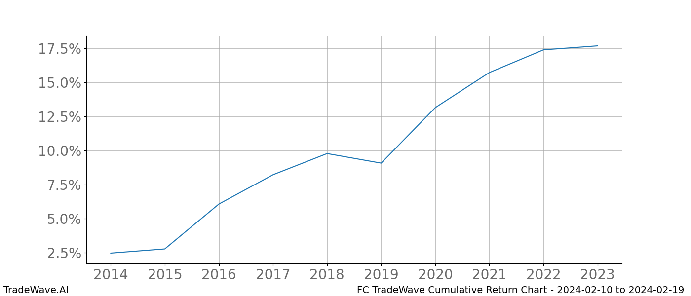 Cumulative chart FC for date range: 2024-02-10 to 2024-02-19 - this chart shows the cumulative return of the TradeWave opportunity date range for FC when bought on 2024-02-10 and sold on 2024-02-19 - this percent chart shows the capital growth for the date range over the past 10 years 