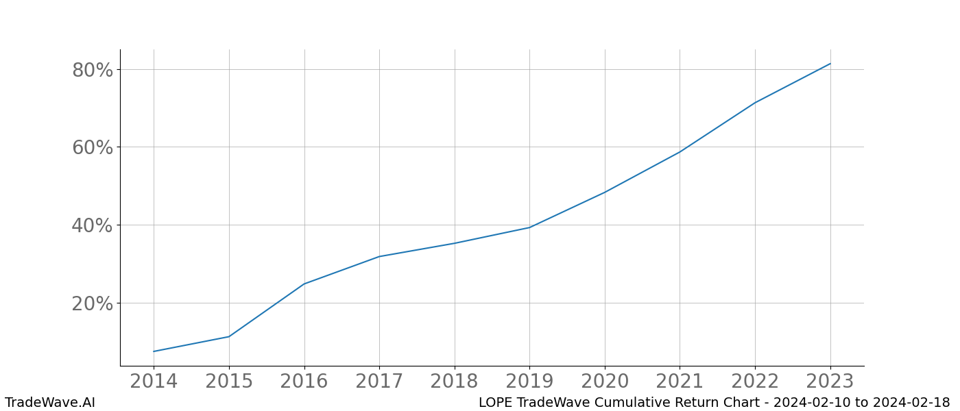 Cumulative chart LOPE for date range: 2024-02-10 to 2024-02-18 - this chart shows the cumulative return of the TradeWave opportunity date range for LOPE when bought on 2024-02-10 and sold on 2024-02-18 - this percent chart shows the capital growth for the date range over the past 10 years 