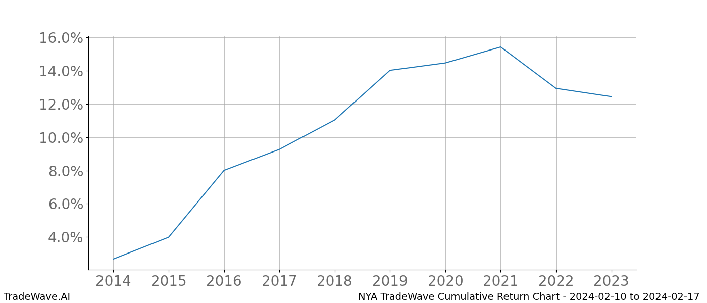 Cumulative chart NYA for date range: 2024-02-10 to 2024-02-17 - this chart shows the cumulative return of the TradeWave opportunity date range for NYA when bought on 2024-02-10 and sold on 2024-02-17 - this percent chart shows the capital growth for the date range over the past 10 years 