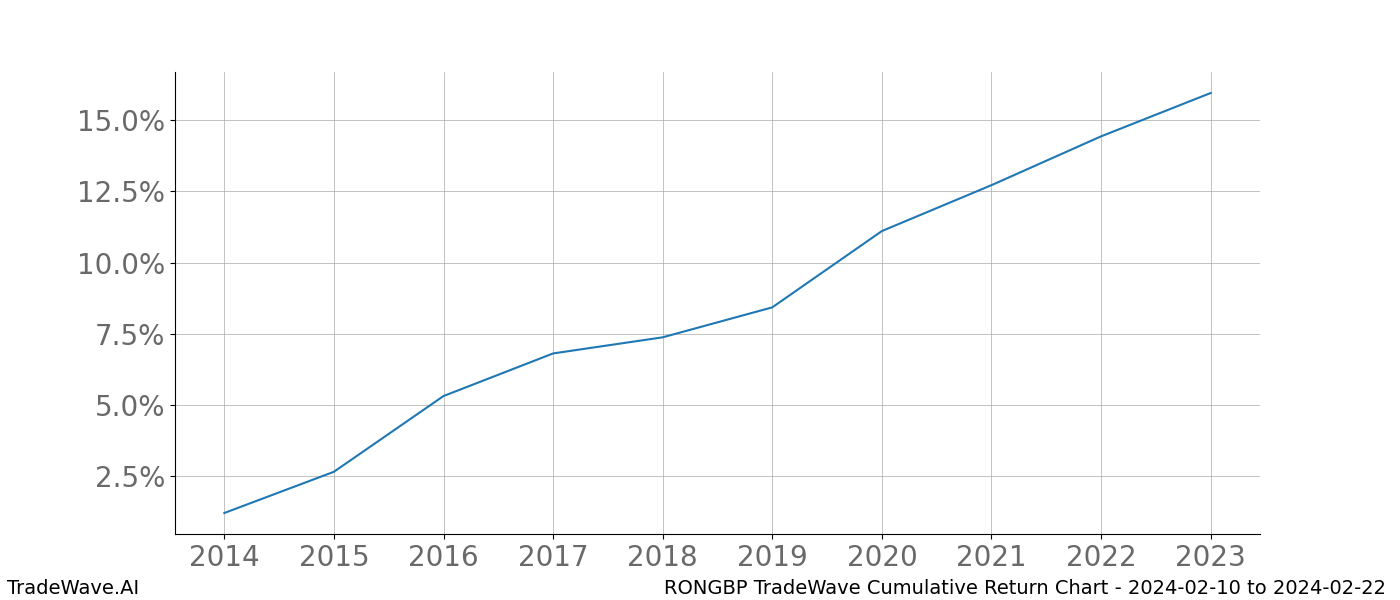 Cumulative chart RONGBP for date range: 2024-02-10 to 2024-02-22 - this chart shows the cumulative return of the TradeWave opportunity date range for RONGBP when bought on 2024-02-10 and sold on 2024-02-22 - this percent chart shows the capital growth for the date range over the past 10 years 