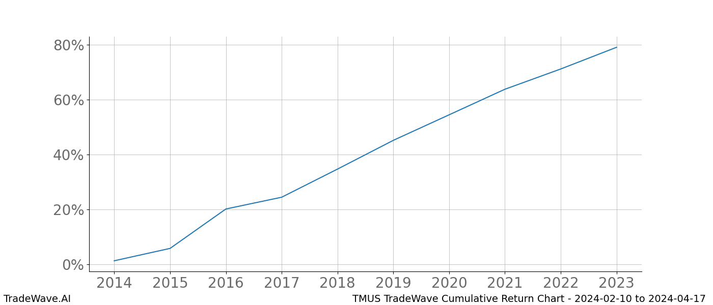 Cumulative chart TMUS for date range: 2024-02-10 to 2024-04-17 - this chart shows the cumulative return of the TradeWave opportunity date range for TMUS when bought on 2024-02-10 and sold on 2024-04-17 - this percent chart shows the capital growth for the date range over the past 10 years 