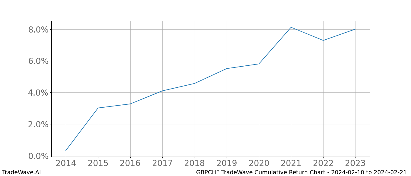 Cumulative chart GBPCHF for date range: 2024-02-10 to 2024-02-21 - this chart shows the cumulative return of the TradeWave opportunity date range for GBPCHF when bought on 2024-02-10 and sold on 2024-02-21 - this percent chart shows the capital growth for the date range over the past 10 years 