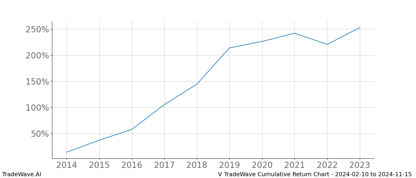 Cumulative chart V for date range: 2024-02-10 to 2024-11-15 - this chart shows the cumulative return of the TradeWave opportunity date range for V when bought on 2024-02-10 and sold on 2024-11-15 - this percent chart shows the capital growth for the date range over the past 10 years 