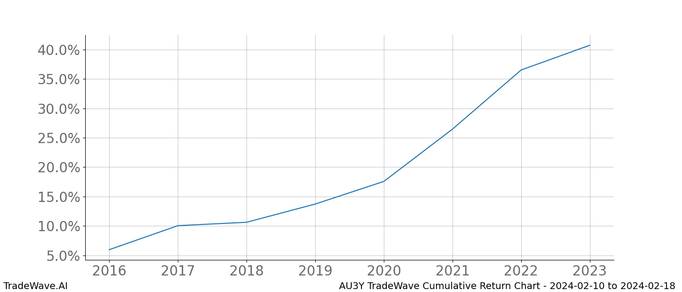 Cumulative chart AU3Y for date range: 2024-02-10 to 2024-02-18 - this chart shows the cumulative return of the TradeWave opportunity date range for AU3Y when bought on 2024-02-10 and sold on 2024-02-18 - this percent chart shows the capital growth for the date range over the past 8 years 