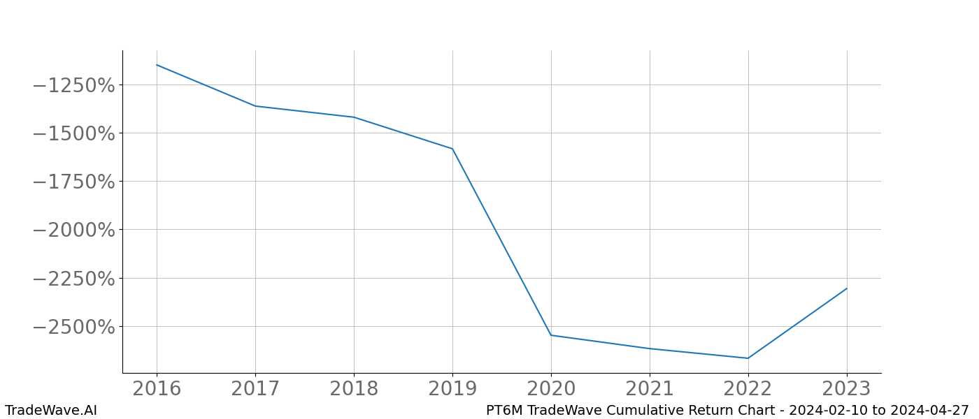 Cumulative chart PT6M for date range: 2024-02-10 to 2024-04-27 - this chart shows the cumulative return of the TradeWave opportunity date range for PT6M when bought on 2024-02-10 and sold on 2024-04-27 - this percent chart shows the capital growth for the date range over the past 8 years 