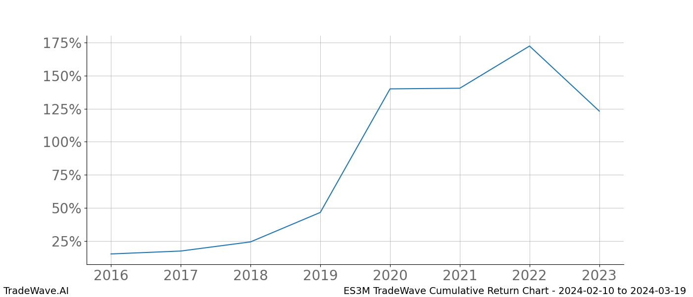 Cumulative chart ES3M for date range: 2024-02-10 to 2024-03-19 - this chart shows the cumulative return of the TradeWave opportunity date range for ES3M when bought on 2024-02-10 and sold on 2024-03-19 - this percent chart shows the capital growth for the date range over the past 8 years 