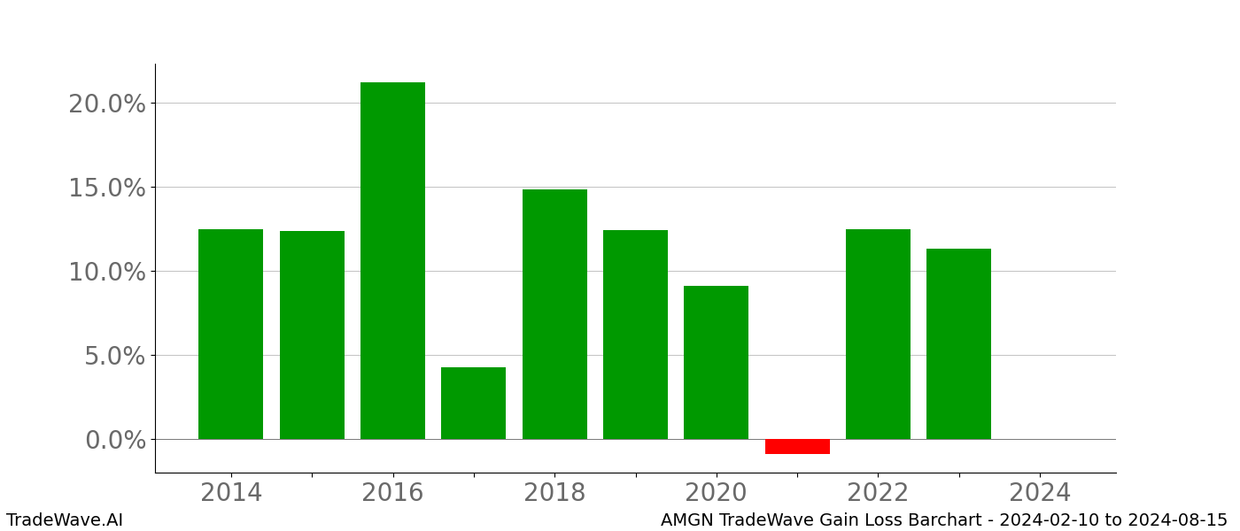 Gain/Loss barchart AMGN for date range: 2024-02-10 to 2024-08-15 - this chart shows the gain/loss of the TradeWave opportunity for AMGN buying on 2024-02-10 and selling it on 2024-08-15 - this barchart is showing 10 years of history