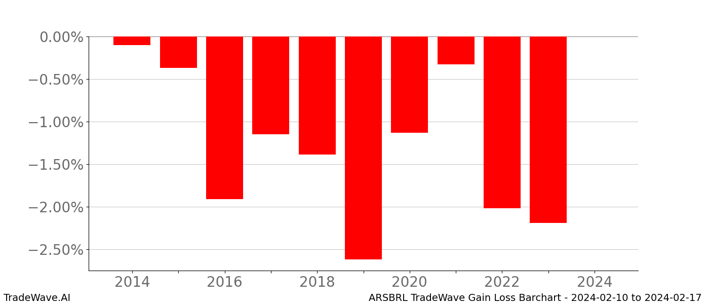 Gain/Loss barchart ARSBRL for date range: 2024-02-10 to 2024-02-17 - this chart shows the gain/loss of the TradeWave opportunity for ARSBRL buying on 2024-02-10 and selling it on 2024-02-17 - this barchart is showing 10 years of history