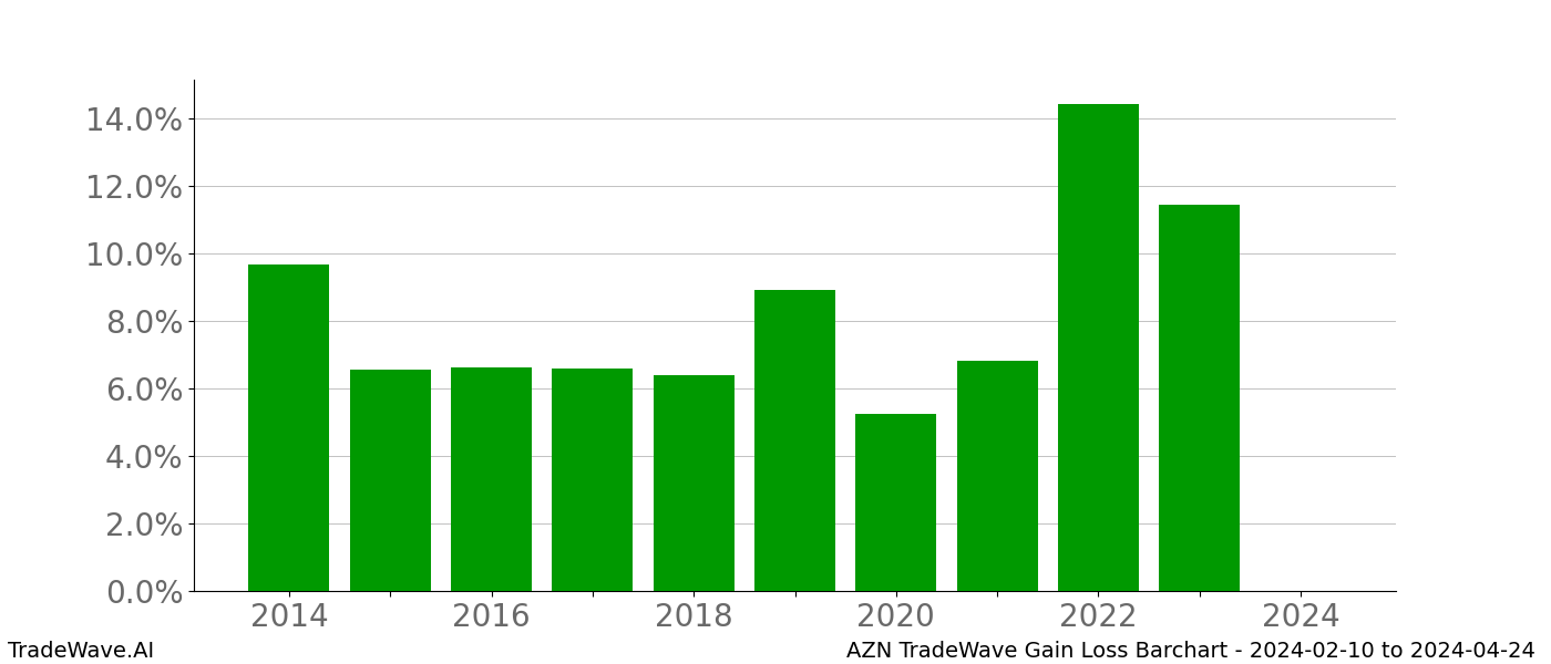 Gain/Loss barchart AZN for date range: 2024-02-10 to 2024-04-24 - this chart shows the gain/loss of the TradeWave opportunity for AZN buying on 2024-02-10 and selling it on 2024-04-24 - this barchart is showing 10 years of history