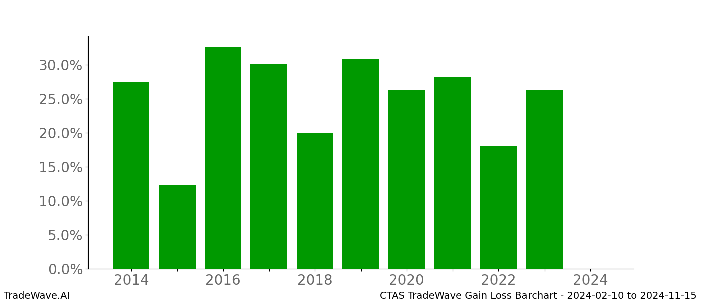 Gain/Loss barchart CTAS for date range: 2024-02-10 to 2024-11-15 - this chart shows the gain/loss of the TradeWave opportunity for CTAS buying on 2024-02-10 and selling it on 2024-11-15 - this barchart is showing 10 years of history