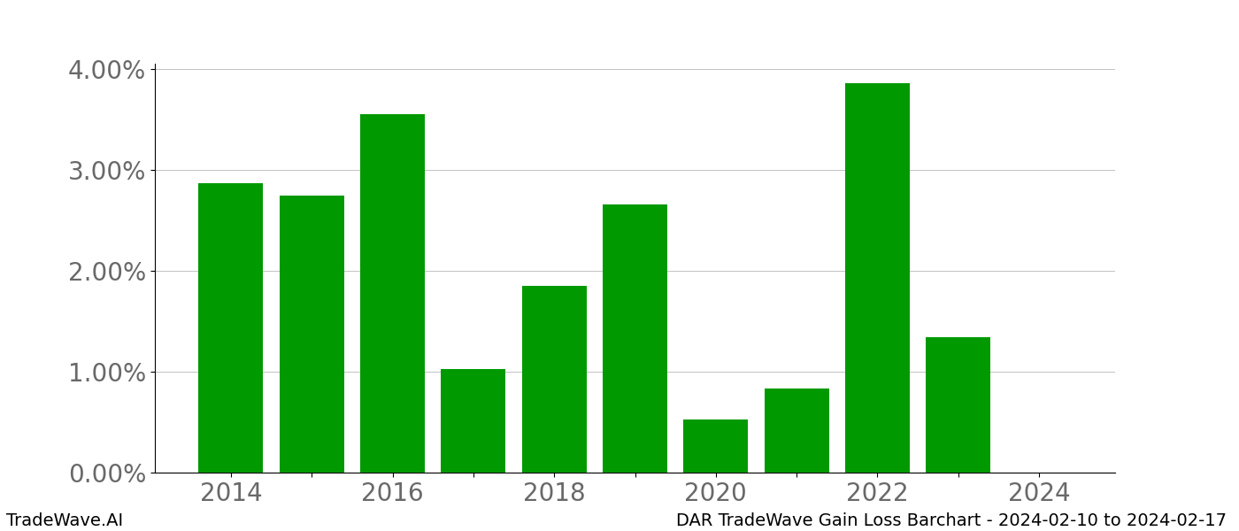 Gain/Loss barchart DAR for date range: 2024-02-10 to 2024-02-17 - this chart shows the gain/loss of the TradeWave opportunity for DAR buying on 2024-02-10 and selling it on 2024-02-17 - this barchart is showing 10 years of history