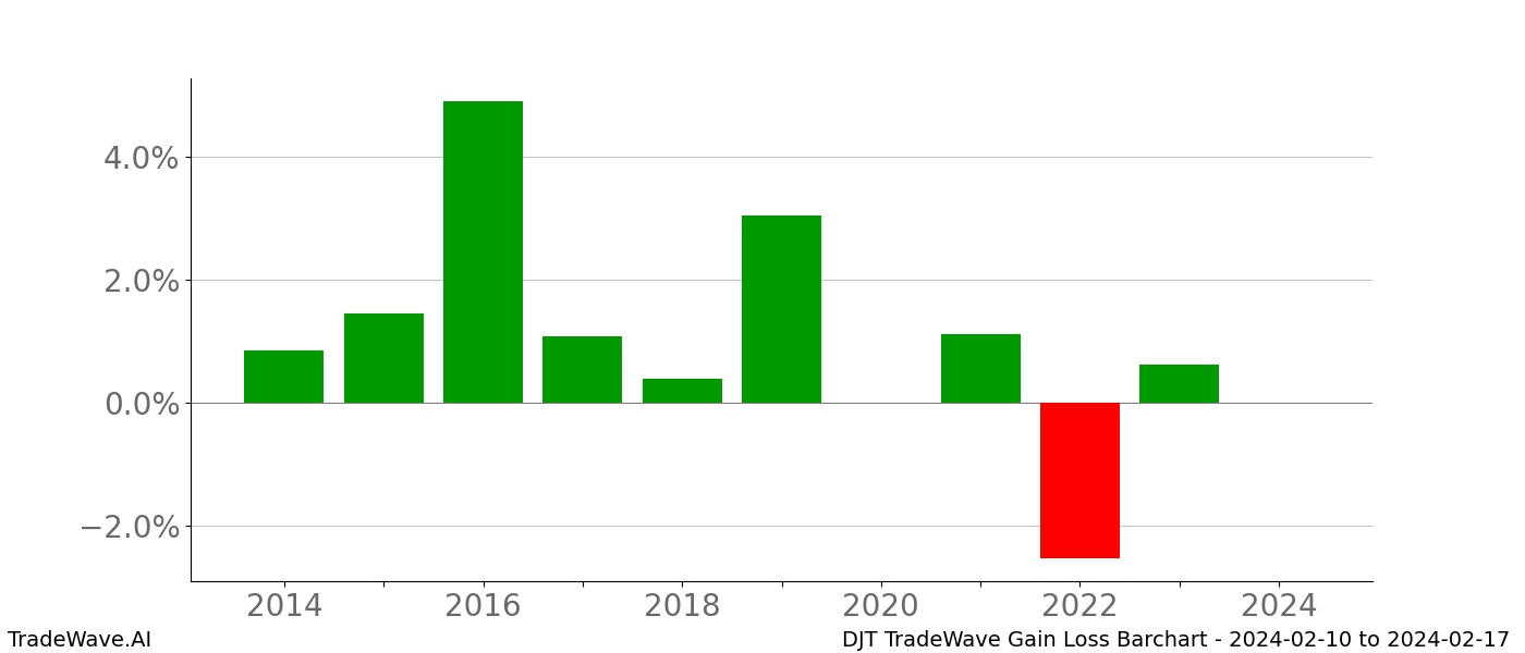 Gain/Loss barchart DJT for date range: 2024-02-10 to 2024-02-17 - this chart shows the gain/loss of the TradeWave opportunity for DJT buying on 2024-02-10 and selling it on 2024-02-17 - this barchart is showing 10 years of history