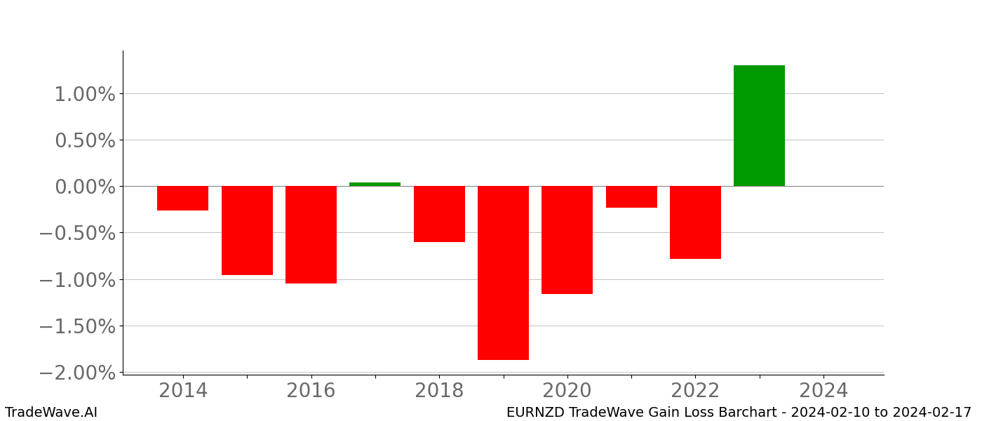 Gain/Loss barchart EURNZD for date range: 2024-02-10 to 2024-02-17 - this chart shows the gain/loss of the TradeWave opportunity for EURNZD buying on 2024-02-10 and selling it on 2024-02-17 - this barchart is showing 10 years of history