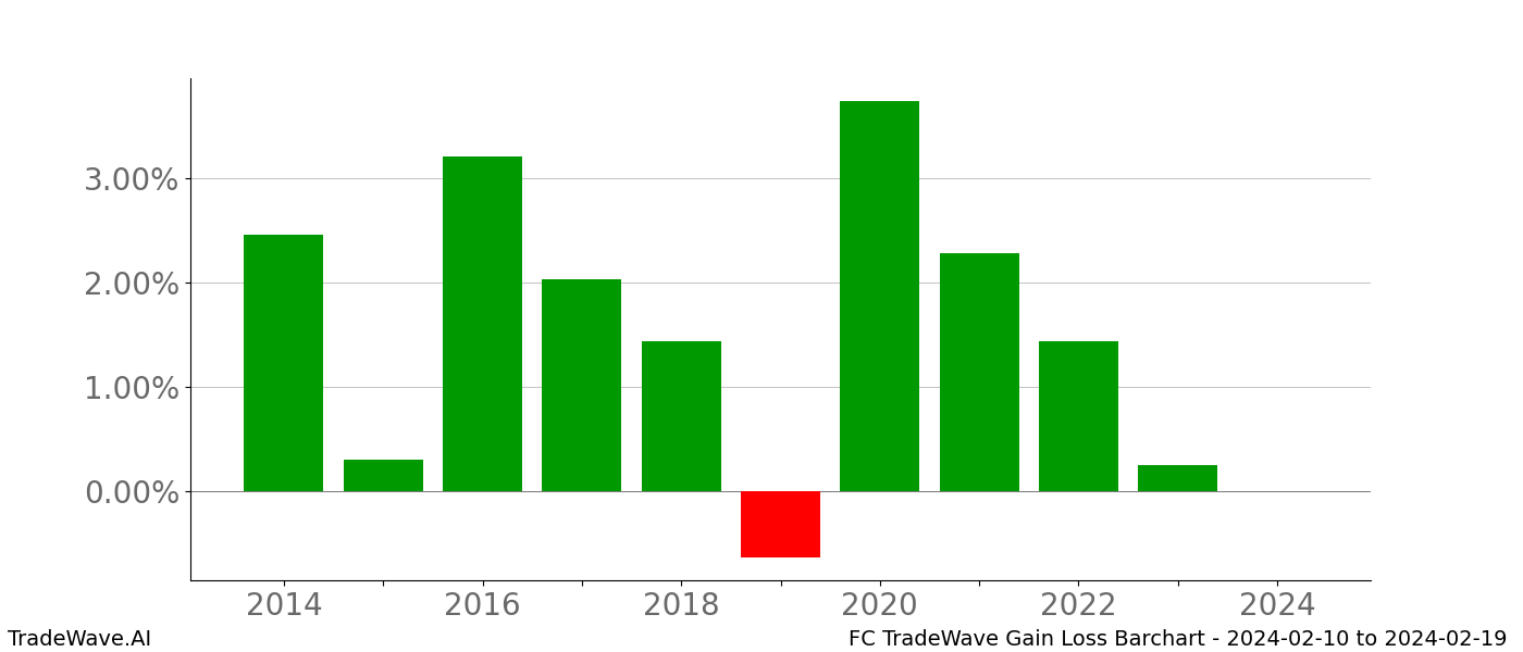 Gain/Loss barchart FC for date range: 2024-02-10 to 2024-02-19 - this chart shows the gain/loss of the TradeWave opportunity for FC buying on 2024-02-10 and selling it on 2024-02-19 - this barchart is showing 10 years of history