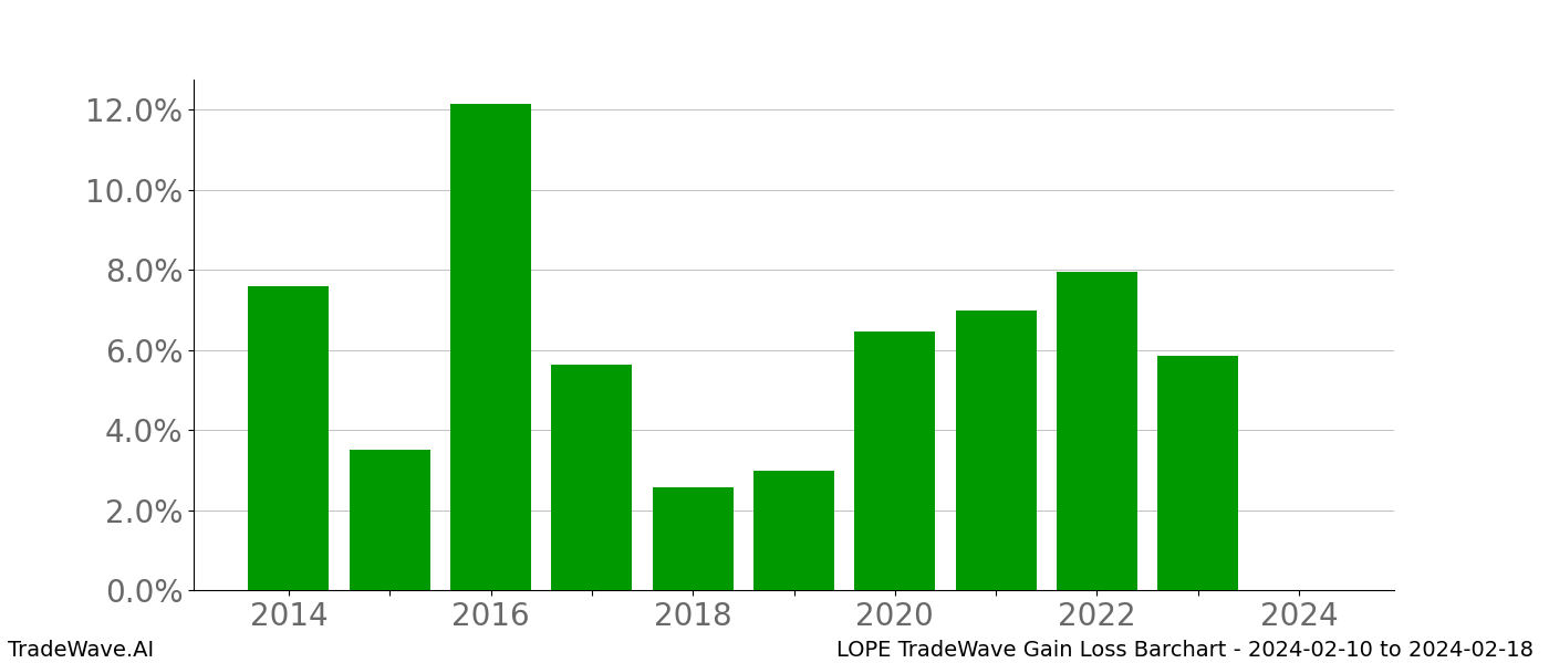 Gain/Loss barchart LOPE for date range: 2024-02-10 to 2024-02-18 - this chart shows the gain/loss of the TradeWave opportunity for LOPE buying on 2024-02-10 and selling it on 2024-02-18 - this barchart is showing 10 years of history