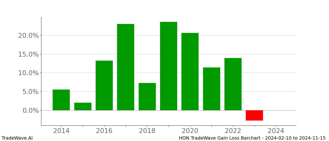 Gain/Loss barchart HON for date range: 2024-02-10 to 2024-11-15 - this chart shows the gain/loss of the TradeWave opportunity for HON buying on 2024-02-10 and selling it on 2024-11-15 - this barchart is showing 10 years of history
