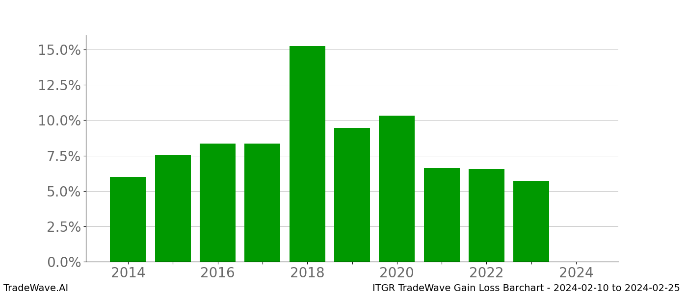 Gain/Loss barchart ITGR for date range: 2024-02-10 to 2024-02-25 - this chart shows the gain/loss of the TradeWave opportunity for ITGR buying on 2024-02-10 and selling it on 2024-02-25 - this barchart is showing 10 years of history