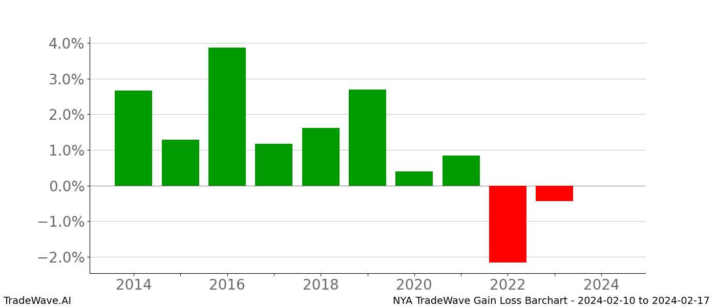 Gain/Loss barchart NYA for date range: 2024-02-10 to 2024-02-17 - this chart shows the gain/loss of the TradeWave opportunity for NYA buying on 2024-02-10 and selling it on 2024-02-17 - this barchart is showing 10 years of history