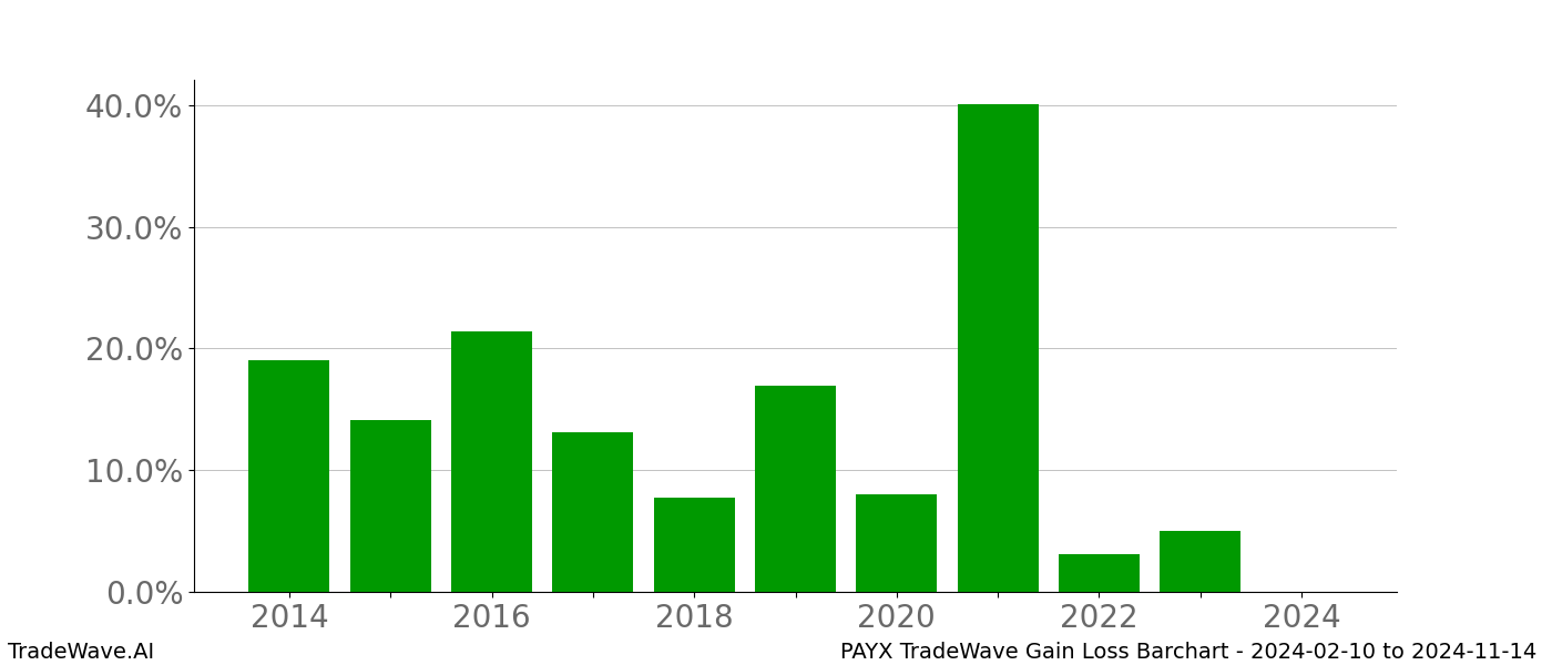 Gain/Loss barchart PAYX for date range: 2024-02-10 to 2024-11-14 - this chart shows the gain/loss of the TradeWave opportunity for PAYX buying on 2024-02-10 and selling it on 2024-11-14 - this barchart is showing 10 years of history