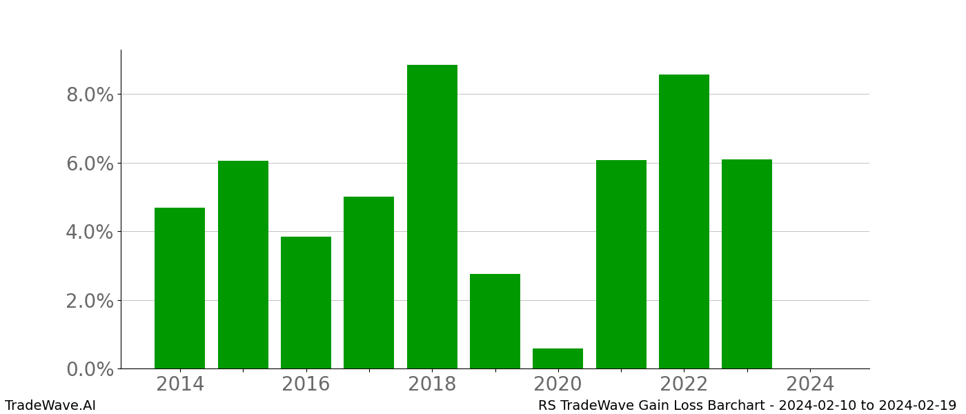 Gain/Loss barchart RS for date range: 2024-02-10 to 2024-02-19 - this chart shows the gain/loss of the TradeWave opportunity for RS buying on 2024-02-10 and selling it on 2024-02-19 - this barchart is showing 10 years of history