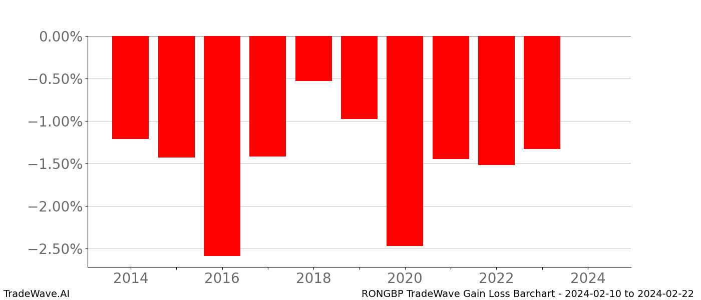 Gain/Loss barchart RONGBP for date range: 2024-02-10 to 2024-02-22 - this chart shows the gain/loss of the TradeWave opportunity for RONGBP buying on 2024-02-10 and selling it on 2024-02-22 - this barchart is showing 10 years of history