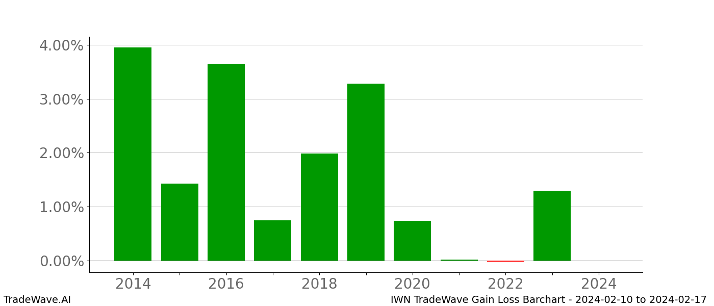 Gain/Loss barchart IWN for date range: 2024-02-10 to 2024-02-17 - this chart shows the gain/loss of the TradeWave opportunity for IWN buying on 2024-02-10 and selling it on 2024-02-17 - this barchart is showing 10 years of history