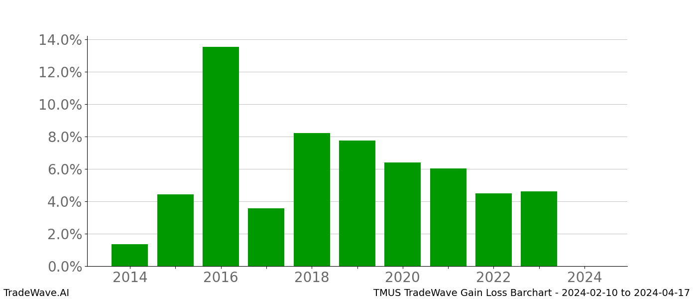 Gain/Loss barchart TMUS for date range: 2024-02-10 to 2024-04-17 - this chart shows the gain/loss of the TradeWave opportunity for TMUS buying on 2024-02-10 and selling it on 2024-04-17 - this barchart is showing 10 years of history