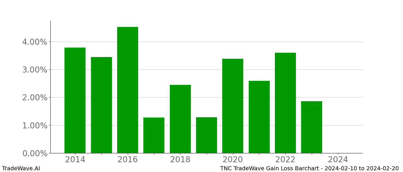 Gain/Loss barchart TNC for date range: 2024-02-10 to 2024-02-20 - this chart shows the gain/loss of the TradeWave opportunity for TNC buying on 2024-02-10 and selling it on 2024-02-20 - this barchart is showing 10 years of history