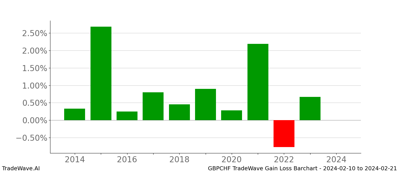 Gain/Loss barchart GBPCHF for date range: 2024-02-10 to 2024-02-21 - this chart shows the gain/loss of the TradeWave opportunity for GBPCHF buying on 2024-02-10 and selling it on 2024-02-21 - this barchart is showing 10 years of history