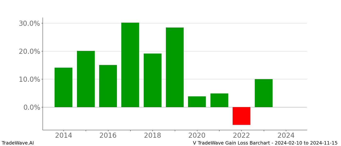 Gain/Loss barchart V for date range: 2024-02-10 to 2024-11-15 - this chart shows the gain/loss of the TradeWave opportunity for V buying on 2024-02-10 and selling it on 2024-11-15 - this barchart is showing 10 years of history