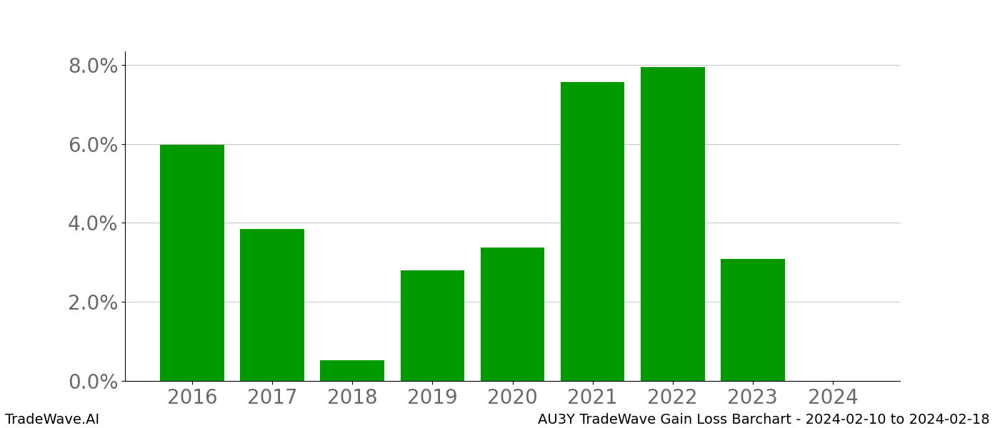 Gain/Loss barchart AU3Y for date range: 2024-02-10 to 2024-02-18 - this chart shows the gain/loss of the TradeWave opportunity for AU3Y buying on 2024-02-10 and selling it on 2024-02-18 - this barchart is showing 8 years of history