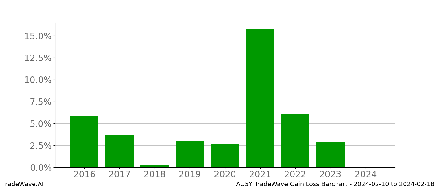 Gain/Loss barchart AU5Y for date range: 2024-02-10 to 2024-02-18 - this chart shows the gain/loss of the TradeWave opportunity for AU5Y buying on 2024-02-10 and selling it on 2024-02-18 - this barchart is showing 8 years of history