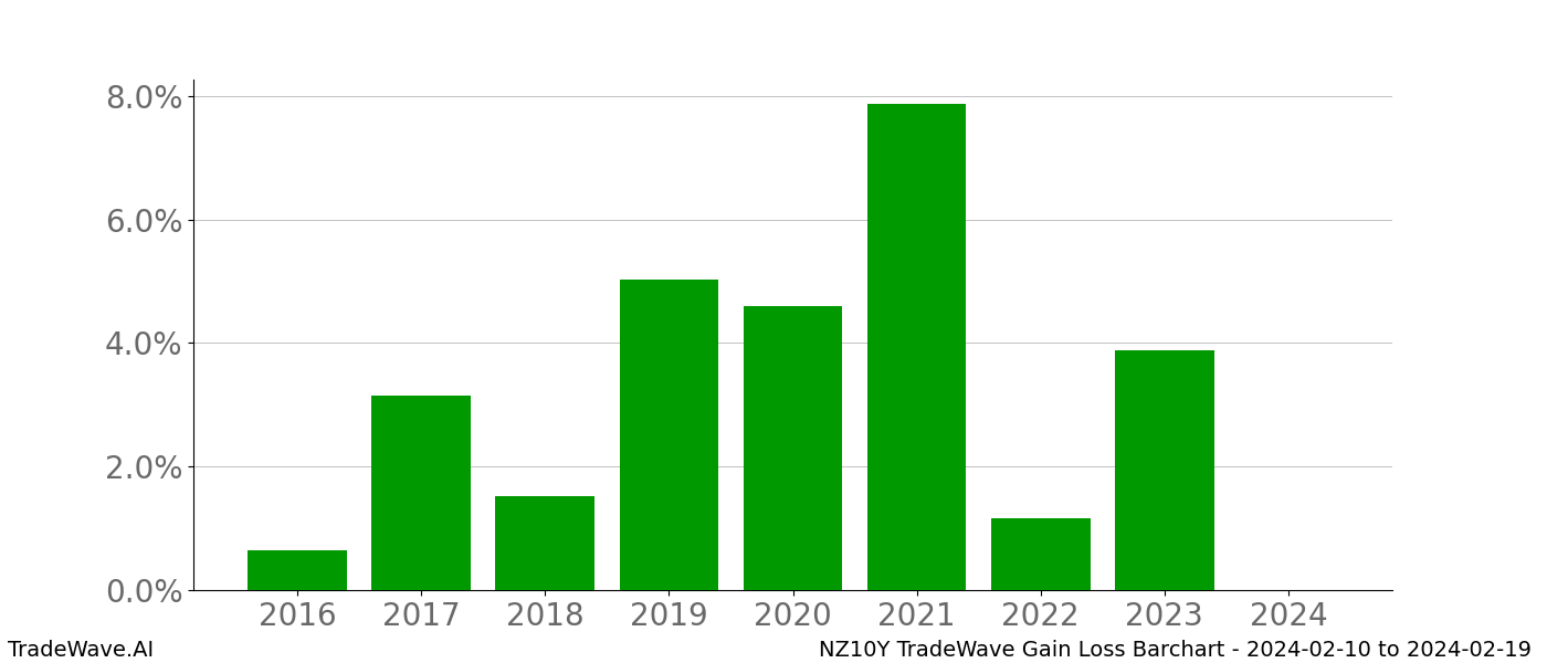 Gain/Loss barchart NZ10Y for date range: 2024-02-10 to 2024-02-19 - this chart shows the gain/loss of the TradeWave opportunity for NZ10Y buying on 2024-02-10 and selling it on 2024-02-19 - this barchart is showing 8 years of history