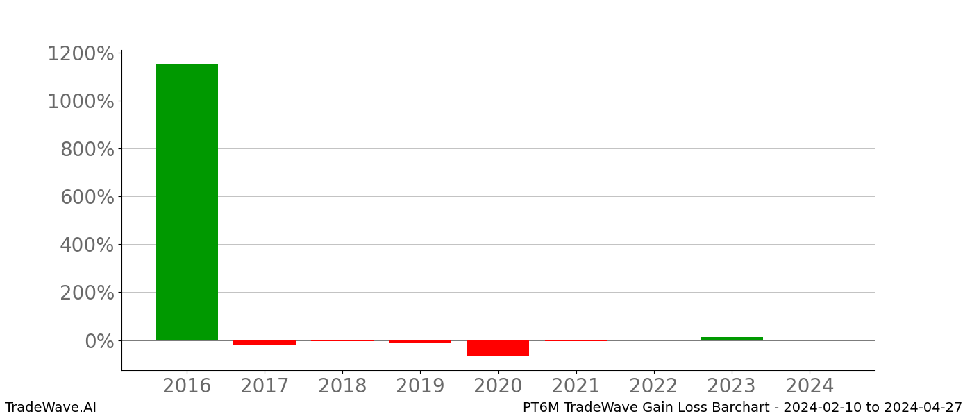 Gain/Loss barchart PT6M for date range: 2024-02-10 to 2024-04-27 - this chart shows the gain/loss of the TradeWave opportunity for PT6M buying on 2024-02-10 and selling it on 2024-04-27 - this barchart is showing 8 years of history