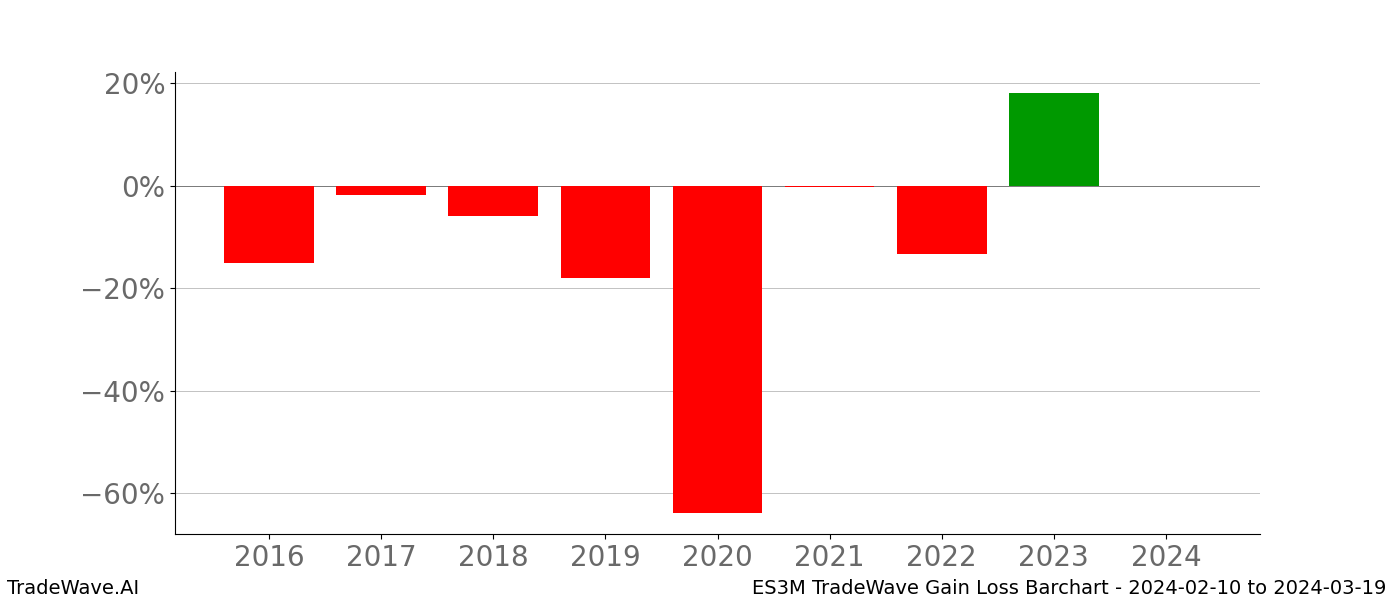 Gain/Loss barchart ES3M for date range: 2024-02-10 to 2024-03-19 - this chart shows the gain/loss of the TradeWave opportunity for ES3M buying on 2024-02-10 and selling it on 2024-03-19 - this barchart is showing 8 years of history