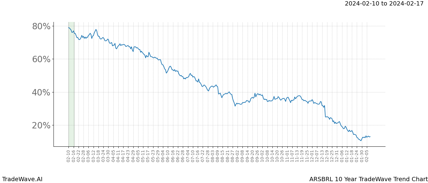 TradeWave Trend Chart ARSBRL shows the average trend of the financial instrument over the past 10 years. Sharp uptrends and downtrends signal a potential TradeWave opportunity