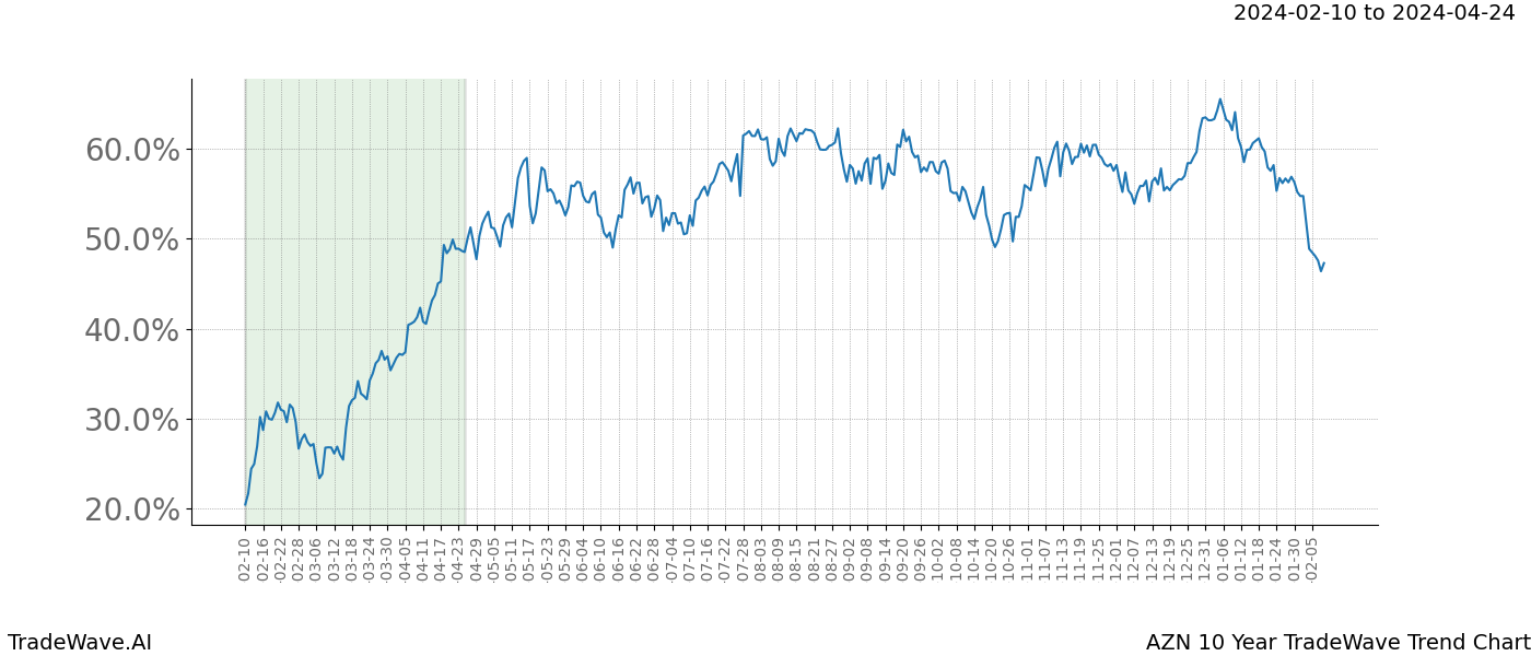 TradeWave Trend Chart AZN shows the average trend of the financial instrument over the past 10 years. Sharp uptrends and downtrends signal a potential TradeWave opportunity