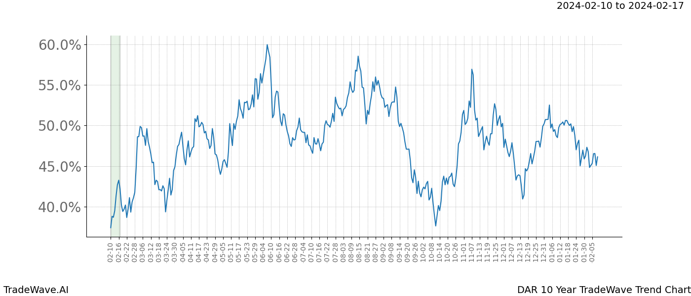 TradeWave Trend Chart DAR shows the average trend of the financial instrument over the past 10 years. Sharp uptrends and downtrends signal a potential TradeWave opportunity