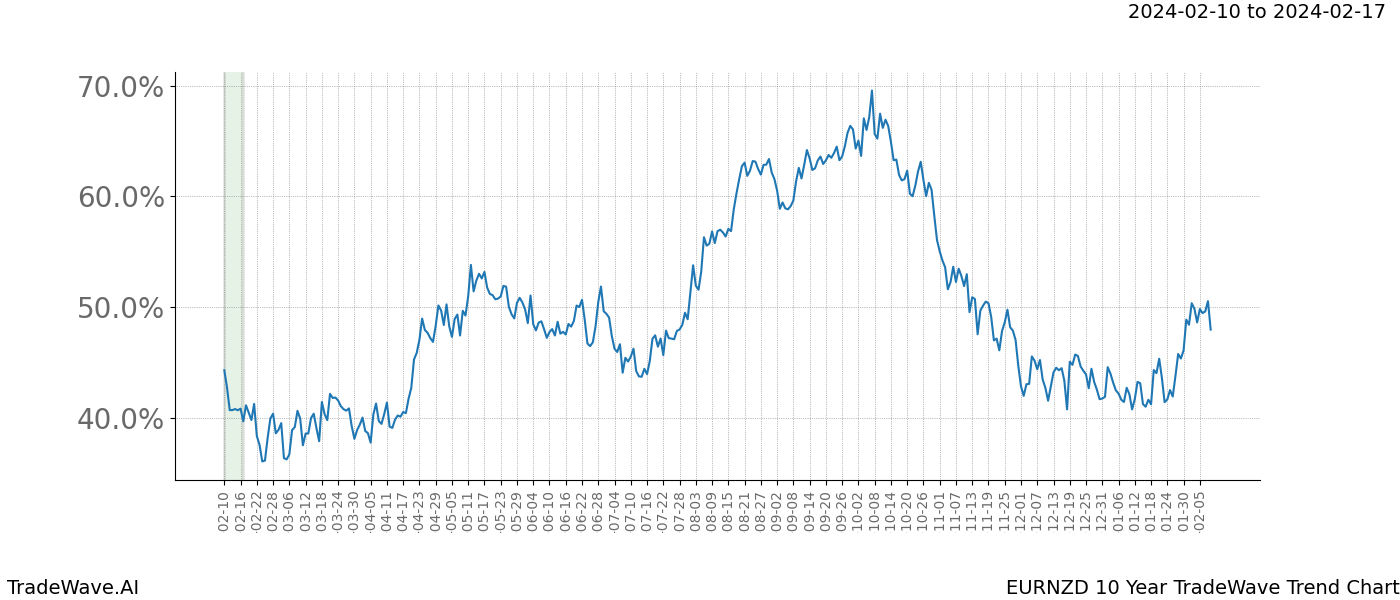 TradeWave Trend Chart EURNZD shows the average trend of the financial instrument over the past 10 years. Sharp uptrends and downtrends signal a potential TradeWave opportunity