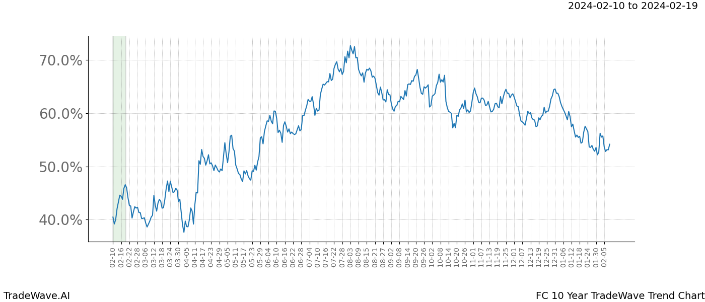 TradeWave Trend Chart FC shows the average trend of the financial instrument over the past 10 years. Sharp uptrends and downtrends signal a potential TradeWave opportunity