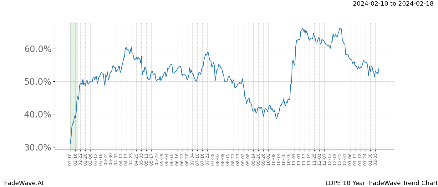 TradeWave Trend Chart LOPE shows the average trend of the financial instrument over the past 10 years. Sharp uptrends and downtrends signal a potential TradeWave opportunity