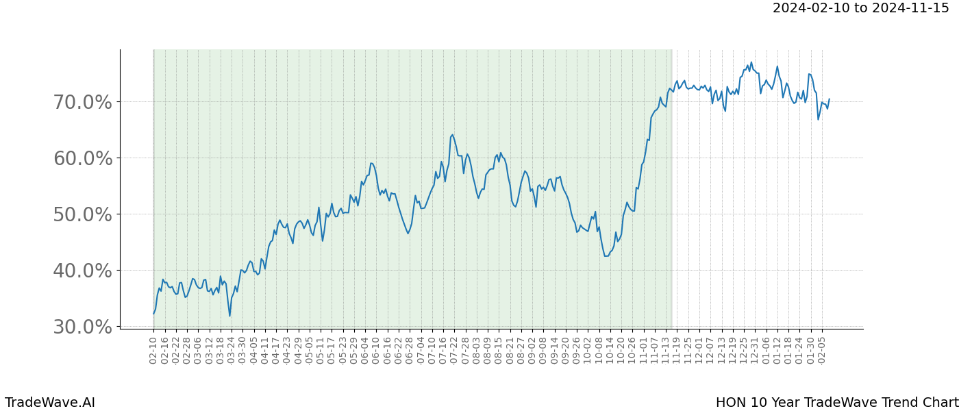 TradeWave Trend Chart HON shows the average trend of the financial instrument over the past 10 years. Sharp uptrends and downtrends signal a potential TradeWave opportunity