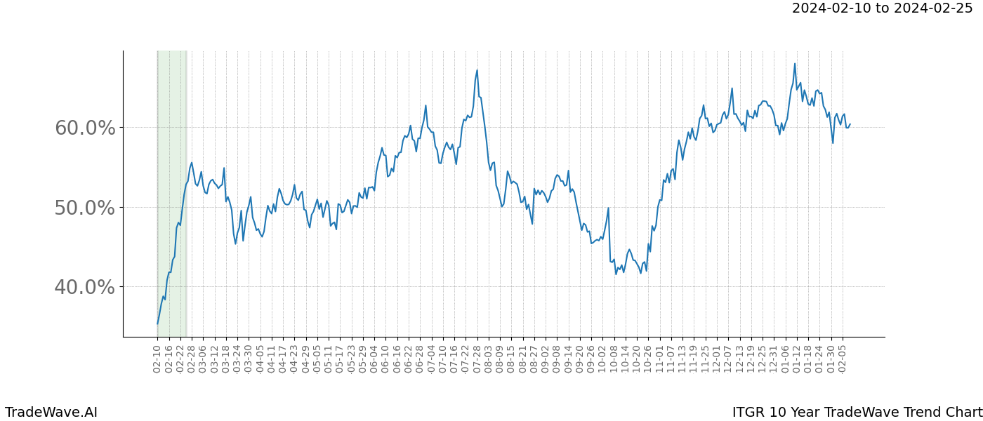 TradeWave Trend Chart ITGR shows the average trend of the financial instrument over the past 10 years. Sharp uptrends and downtrends signal a potential TradeWave opportunity