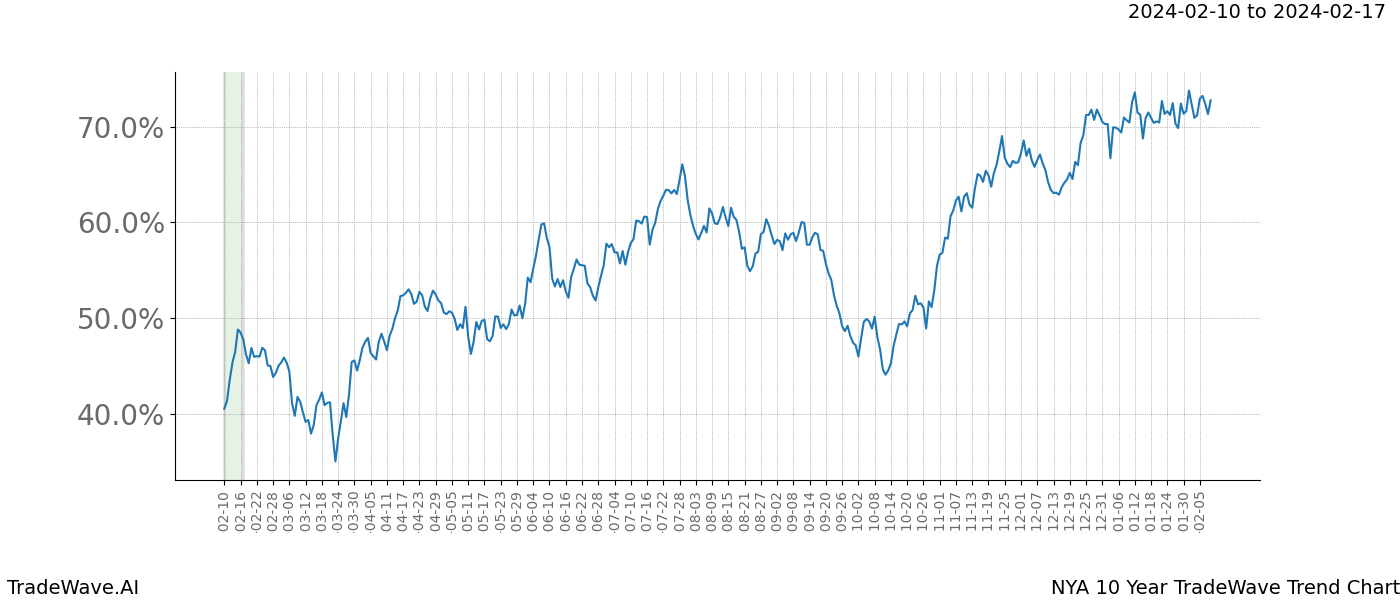 TradeWave Trend Chart NYA shows the average trend of the financial instrument over the past 10 years. Sharp uptrends and downtrends signal a potential TradeWave opportunity