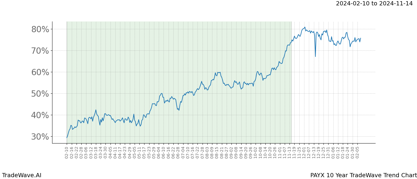 TradeWave Trend Chart PAYX shows the average trend of the financial instrument over the past 10 years. Sharp uptrends and downtrends signal a potential TradeWave opportunity